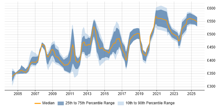 Contractor daily rate distribution trend for Security Risk Analyst job vacancies in London