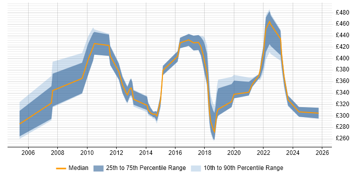 Contractor daily rate distribution trend for Security Support Engineer job vacancies in London