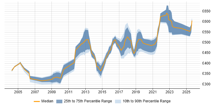 Contractor daily rate distribution trend for Security Tester job vacancies in London Contractor daily rate distribution trend for Security Tester job vacancies in London