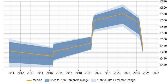 Contractor daily rate distribution trend for jobs in London citing SEEBURGER