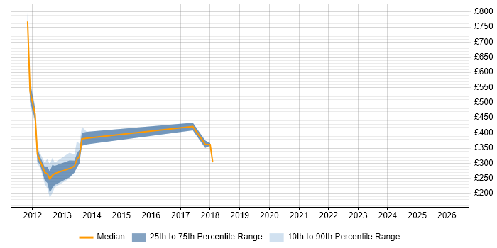 Contractor daily rate distribution trend for jobs in London citing Segmentation Analysis