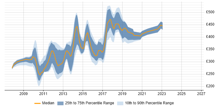 Contractor daily rate distribution trend for Selenium Test Analyst job vacancies in London