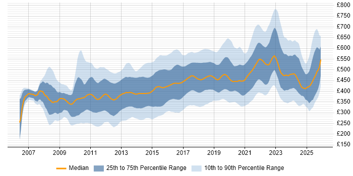 Contractor daily rate distribution trend for jobs in London citing Selenium