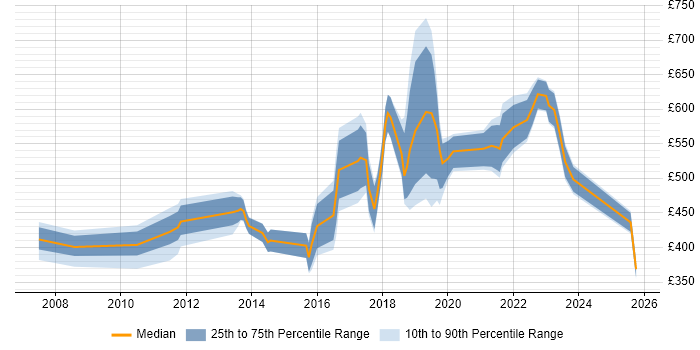 Contractor daily rate distribution trend for jobs in London citing Self-Awareness