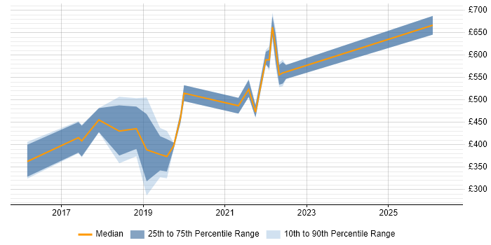 Contractor daily rate distribution trend for jobs in London citing Self-Driving Car
