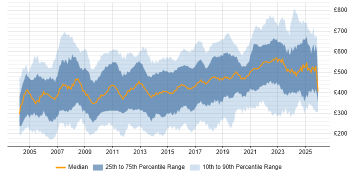 Contractor daily rate distribution trend for jobs in London citing Self-Motivation
