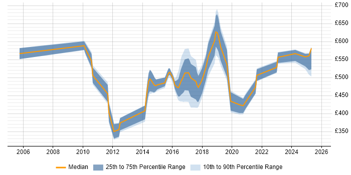 Contractor daily rate distribution trend for jobs in London citing SELinux