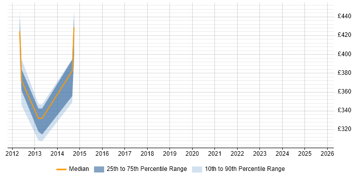 Contractor daily rate distribution trend for jobs in London citing Semantic Enrichment