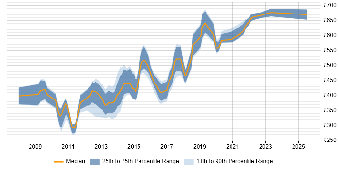 Contractor daily rate distribution trend for jobs in London citing Semantic Web