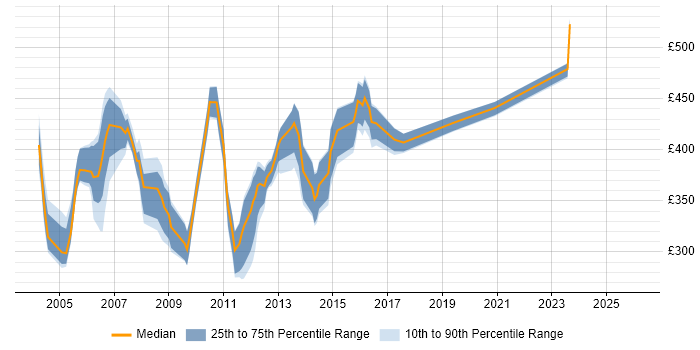 Contractor daily rate distribution trend for jobs in London citing Sendmail