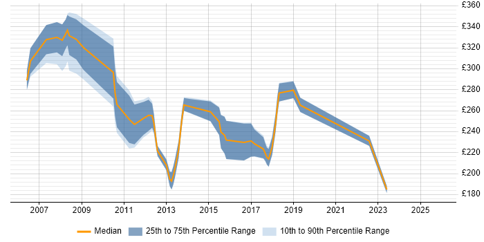 Contractor daily rate distribution trend for Senior Account Manager job vacancies in London