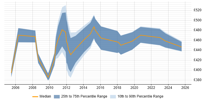 Contractor daily rate distribution trend for Senior Accountant job vacancies in London