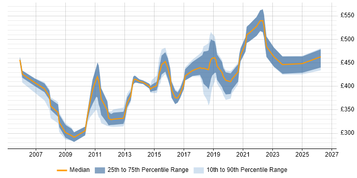 Contractor daily rate distribution trend for Senior Active Directory Engineer job vacancies in London