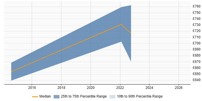 Contractor daily rate distribution trend for Senior Algorithm Engineer job vacancies in London