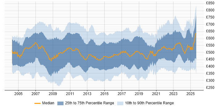 Contractor daily rate distribution trend for Senior Analyst job vacancies in London