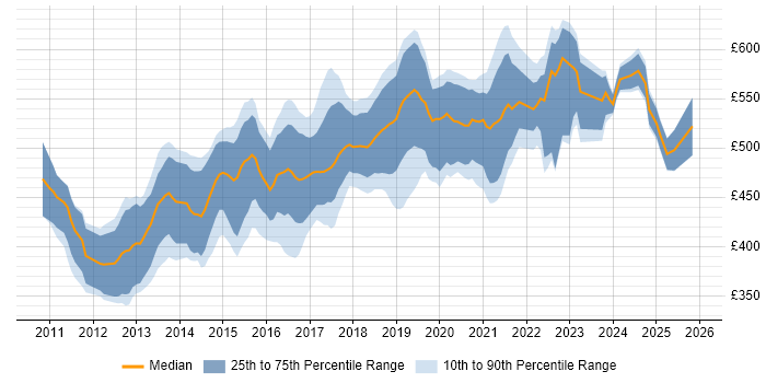 Contractor daily rate distribution trend for Senior Android Developer job vacancies in London