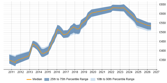Contractor daily rate distribution trend for Senior Android Engineer job vacancies in London