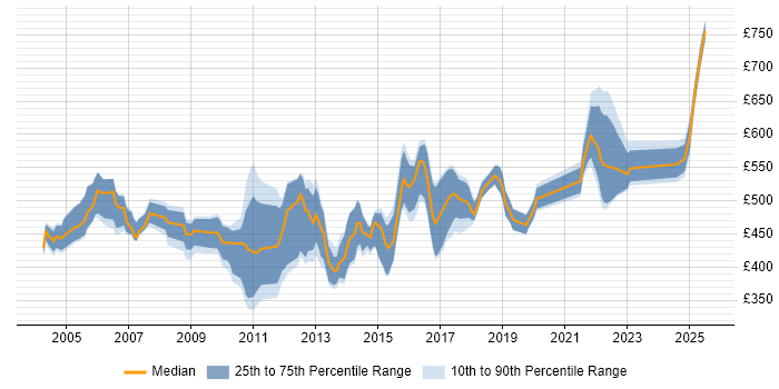 Contractor daily rate distribution trend for Senior Applications Developer job vacancies in London Contractor daily rate distribution trend for Senior Applications Developer job vacancies in London
