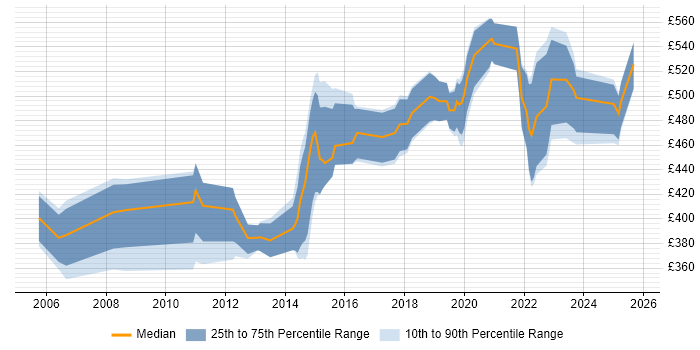 Contractor daily rate distribution trend for Senior Applications Engineer job vacancies in London
