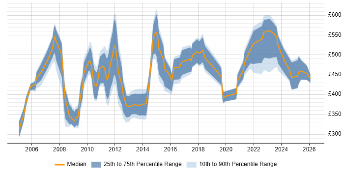 Contractor daily rate distribution trend for Senior Applications Support job vacancies in London