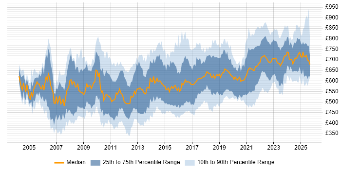 Contractor daily rate distribution trend for Senior Architect job vacancies in London