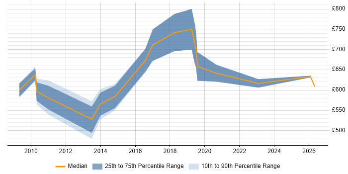 Contractor daily rate distribution trend for Senior Audit Manager job vacancies in London