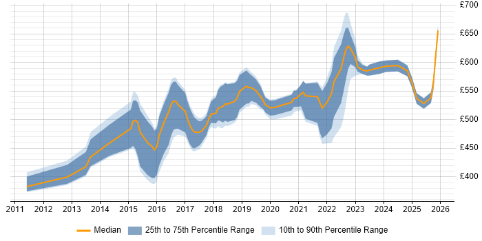 Contractor daily rate distribution trend for Senior Automation Engineer job vacancies in London