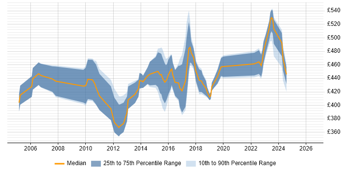 Contractor daily rate distribution trend for Senior Automation Test Analyst job vacancies in London