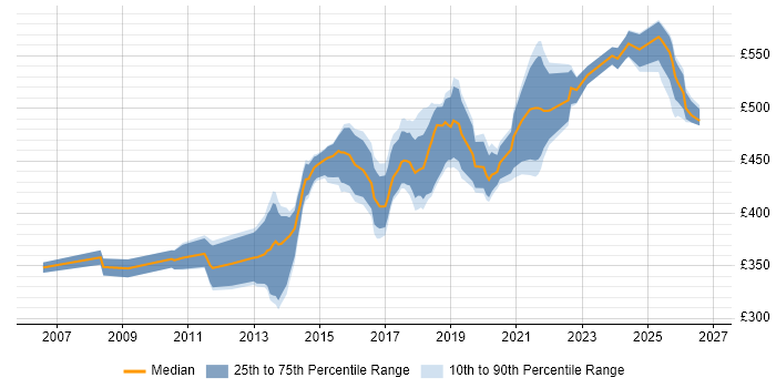 Contractor daily rate distribution trend for Senior Automation Tester job vacancies in London