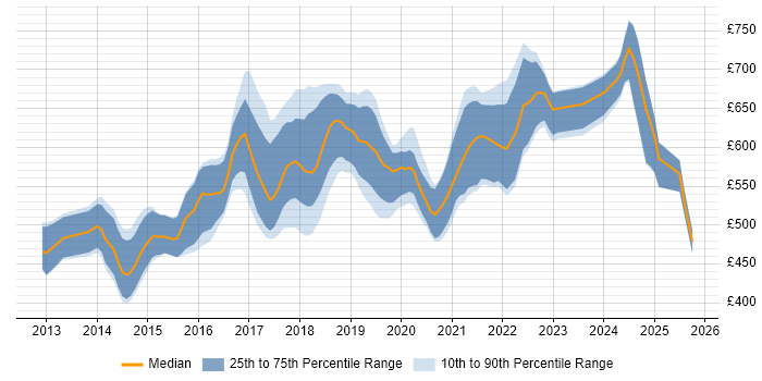 Contractor daily rate distribution trend for Senior AWS DevOps Engineer job vacancies in London Contractor daily rate distribution trend for Senior AWS DevOps Engineer job vacancies in London