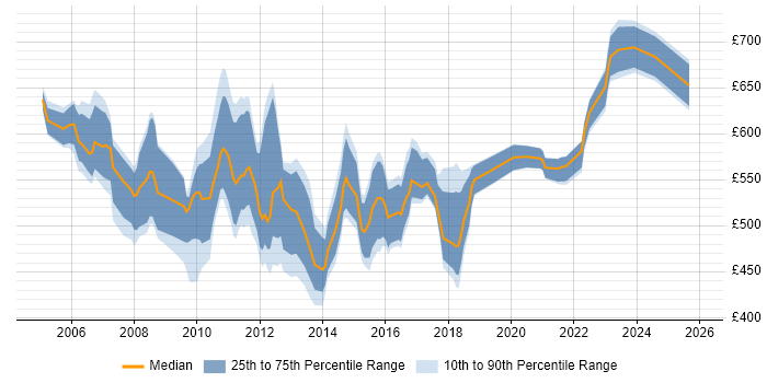 Contractor daily rate distribution trend for Senior Banking Business Analyst job vacancies in London