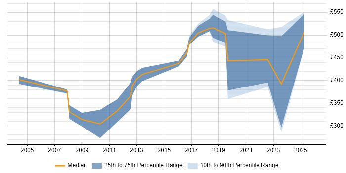Contractor daily rate distribution trend for Senior Broadcast Engineer job vacancies in London