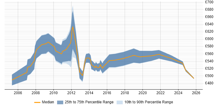 Contractor daily rate distribution trend for Senior Business Change Analyst job vacancies in London