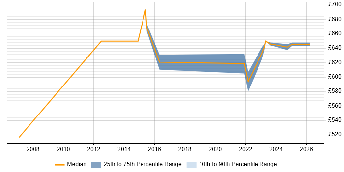 Contractor daily rate distribution trend for Senior Business Change Consultant job vacancies in London