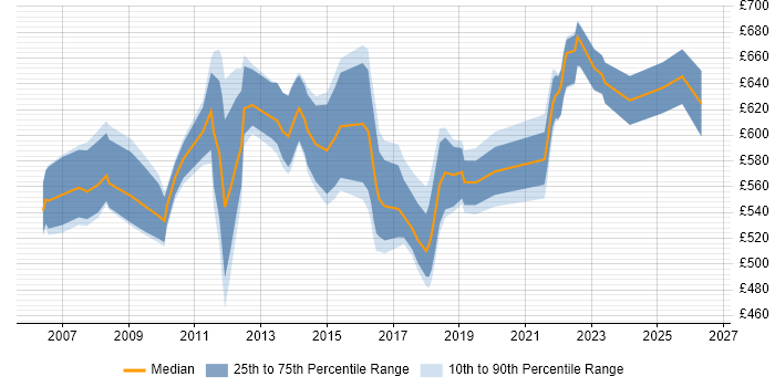 Contractor daily rate distribution trend for Senior Business Change Manager job vacancies in London