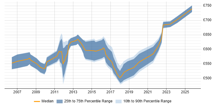 Contractor daily rate distribution trend for Senior Business Change Project Manager job vacancies in London