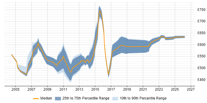 Contractor daily rate distribution trend for Senior Business Consultant job vacancies in London