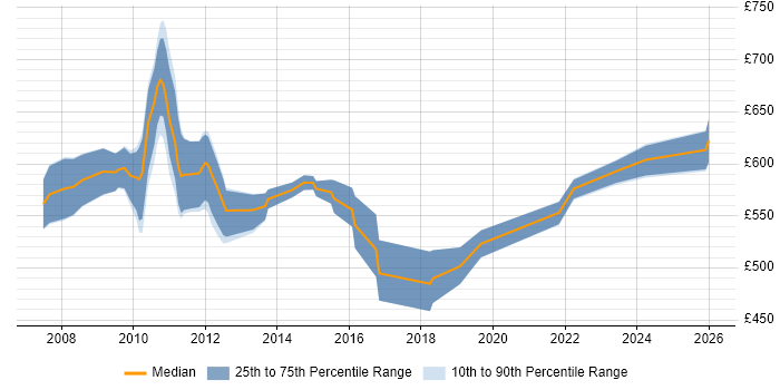 Contractor daily rate distribution trend for Senior Business Finance Analyst job vacancies in London