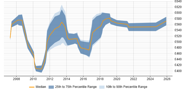 Contractor daily rate distribution trend for Senior Business Intelligence Consultant job vacancies in London