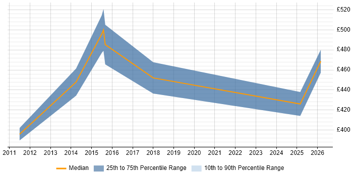 Contractor daily rate distribution trend for Senior Business Intelligence Specialist job vacancies in London