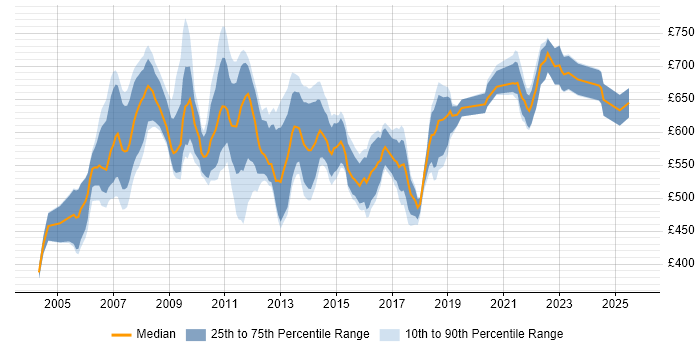 Contractor daily rate distribution trend for Senior Business Manager job vacancies in London Contractor daily rate distribution trend for Senior Business Manager job vacancies in London