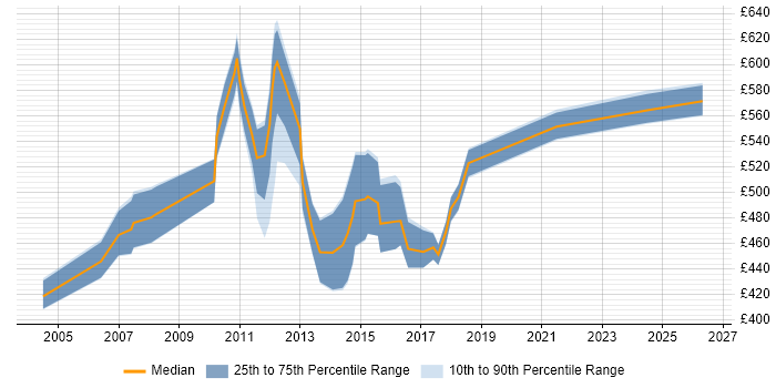 Contractor daily rate distribution trend for Senior Business Process Analyst job vacancies in London