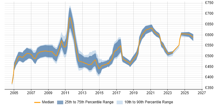 Contractor daily rate distribution trend for Senior Business Systems Analyst job vacancies in London