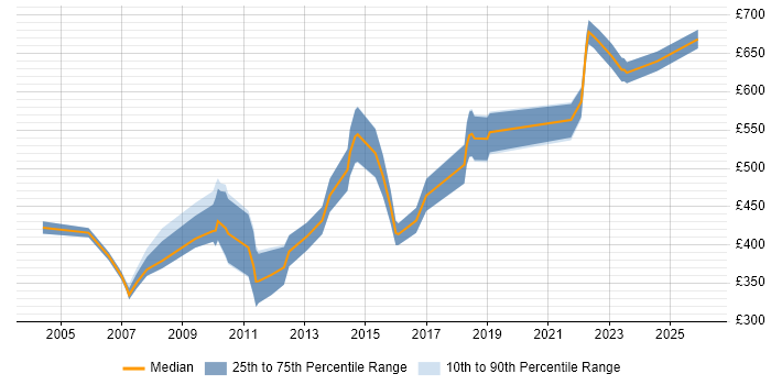 Contractor daily rate distribution trend for Senior C++ Software Engineer job vacancies in London