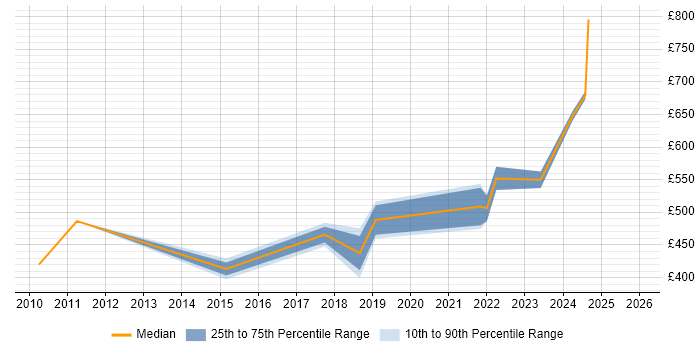 Contractor daily rate distribution trend for Senior Category Manager job vacancies in London