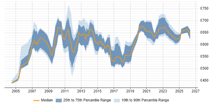 Contractor daily rate distribution trend for Senior Change Manager job vacancies in London