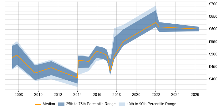 Contractor daily rate distribution trend for Senior Cisco Architect job vacancies in London