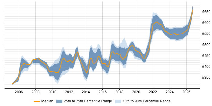Contractor daily rate distribution trend for Senior Cisco Engineer job vacancies in London
