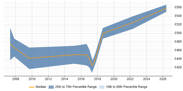 Contractor daily rate distribution trend for Senior Cisco Network Architect job vacancies in London