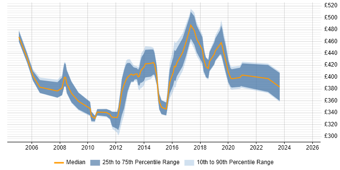 Contractor daily rate distribution trend for Senior Citrix Engineer job vacancies in London